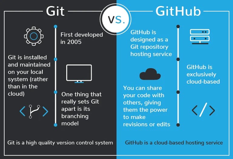 git V/S GitHub