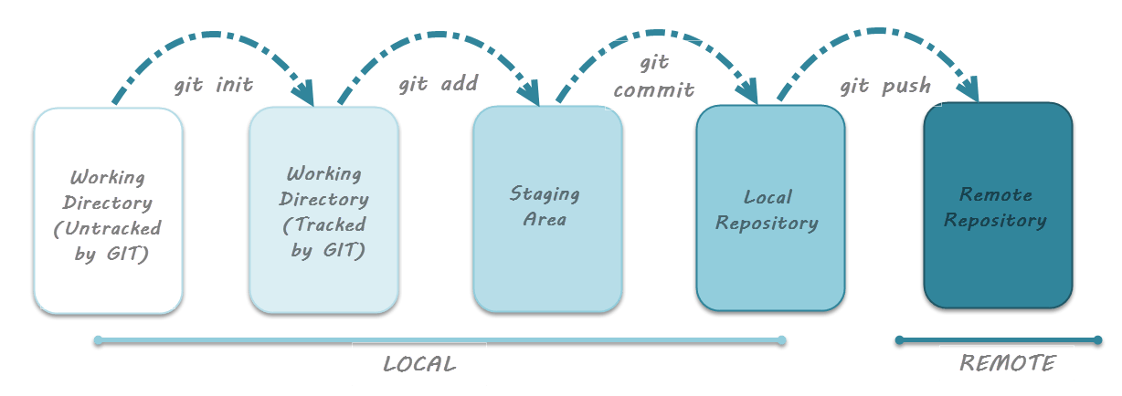 Staging Area